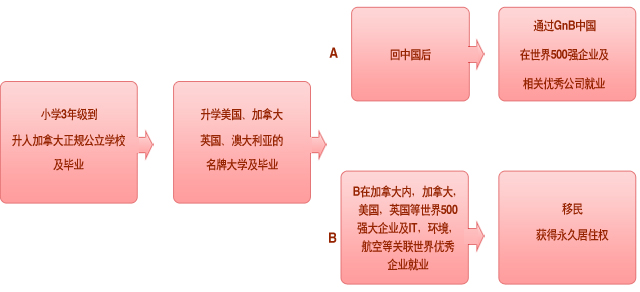 管理型课程 您未来前景