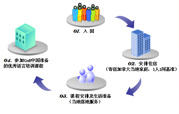 留 学 程 序